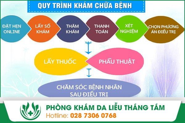 Quy trình khám chữa bệnh tại Phòng Khám Da Liễu Tháng Tám