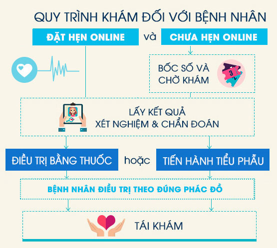 phòng khám da liễu huyện Bình Chánh